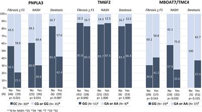 Genetic variants associated with steatohepatitis and liver fibrosis in HIV-infected patients with NAFLD